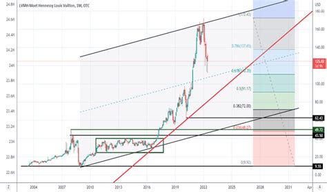 lvmuy stock price|lvmuy stock forecast.